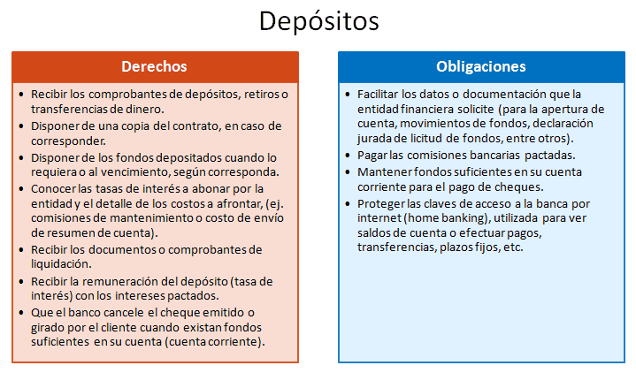 Derechos y obligaciones depósitos