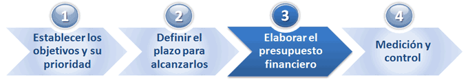 Elaborar presupuesto